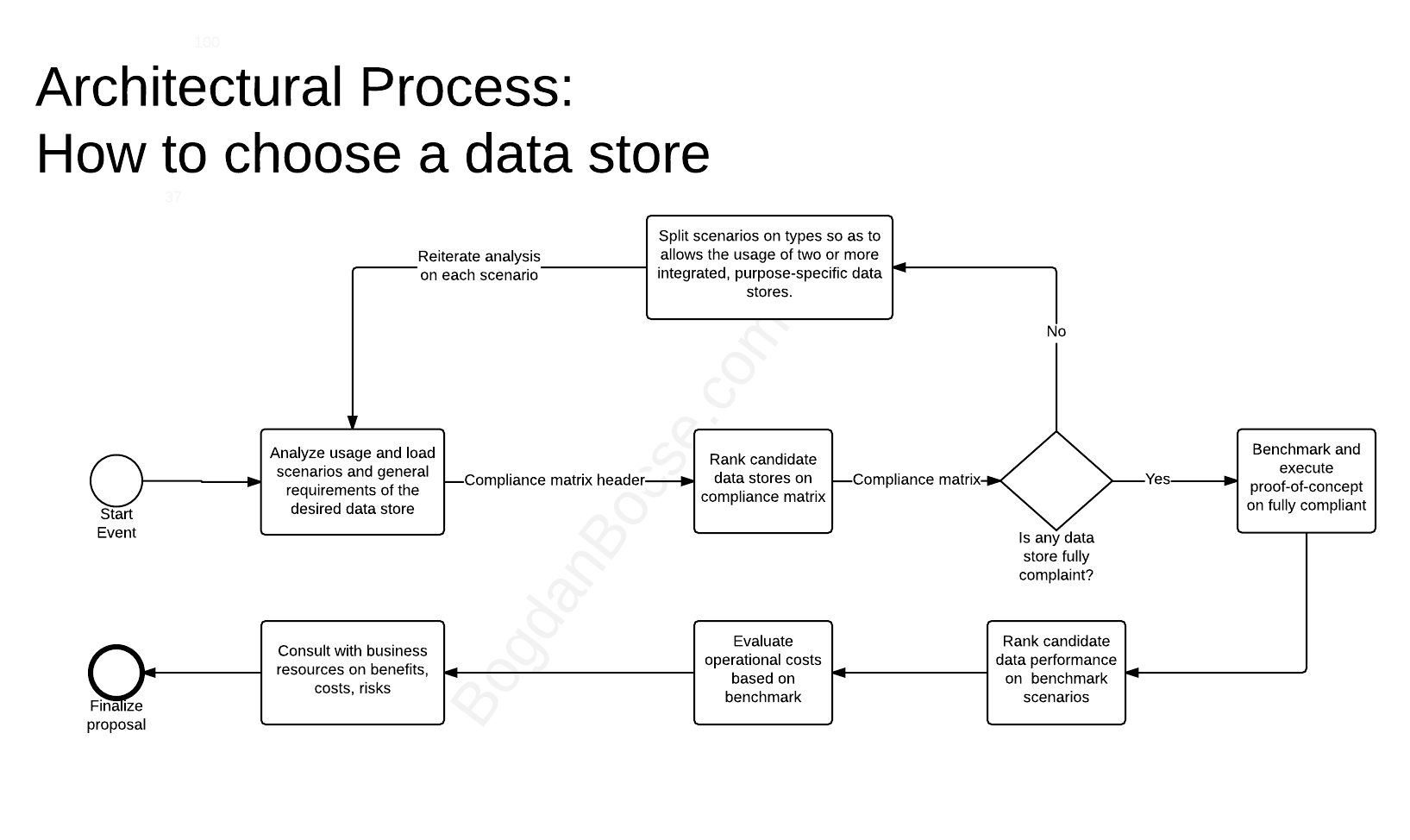 Architectural Process - Choosing a Data Store