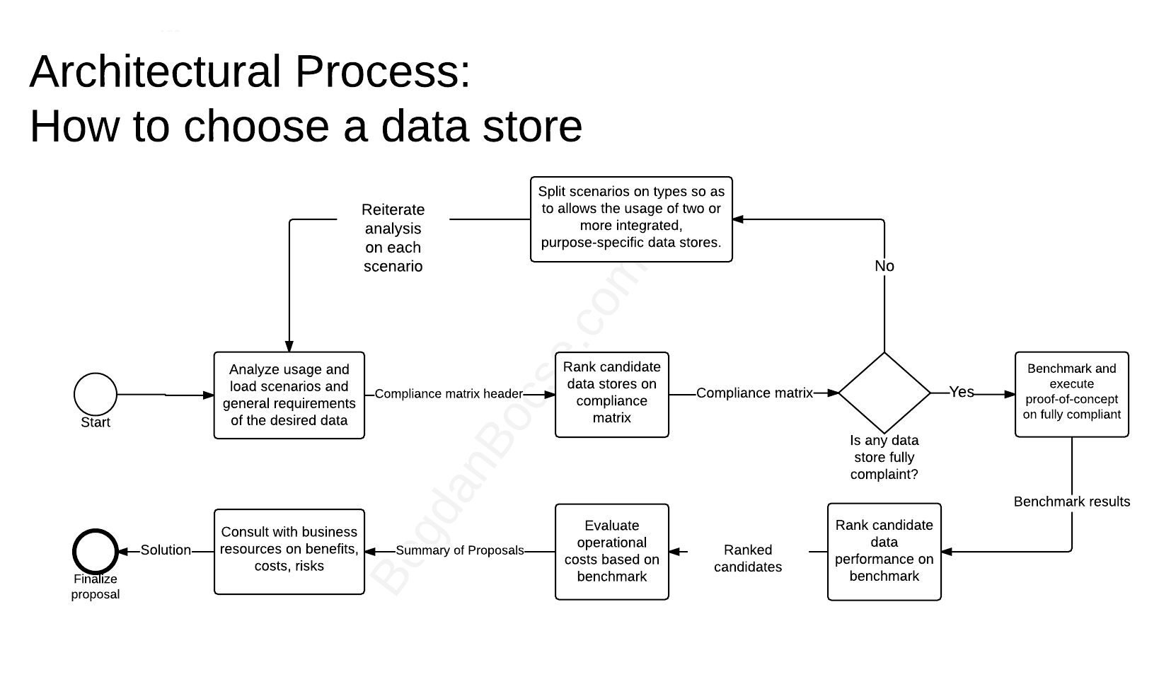 Architectural Process: Choosing a Data Store