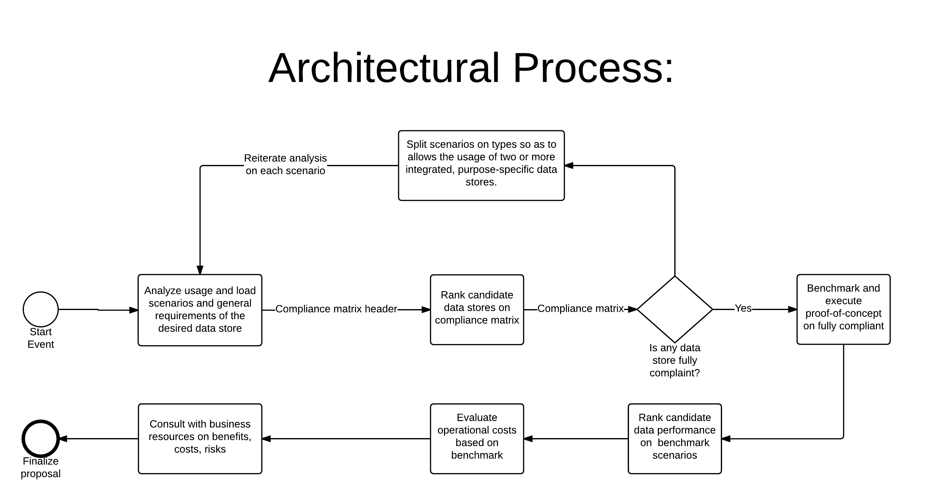 Architectural Process: Choosing a Data Store