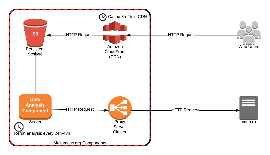 Multumesc.org Systems Diagram